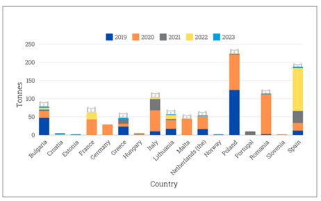 ilość przechowywanego czynnika