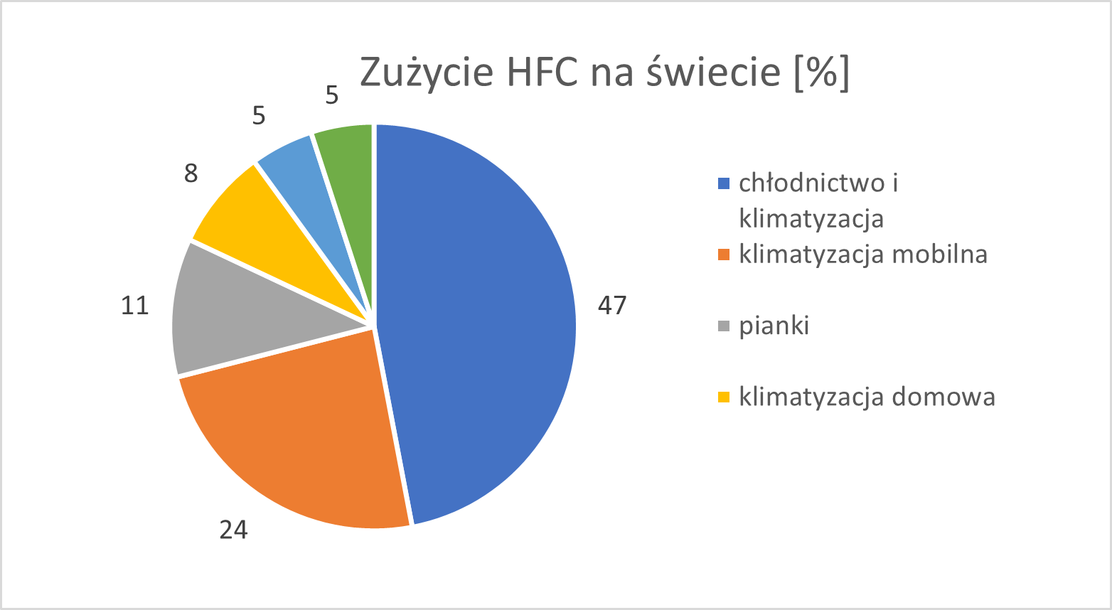 zużycie hfc